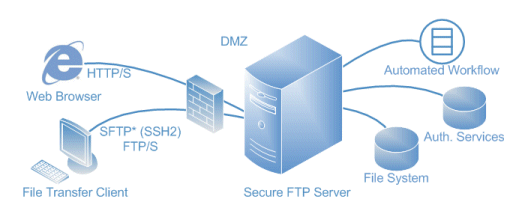 Secure Server Architecture